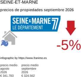 precio medio de la propiedad en la región de Seine-et-Marne septiembre 2026
