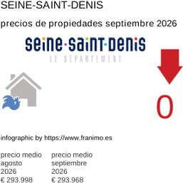 precio medio de la propiedad en la región de Seine-Saint-Denis septiembre 2026