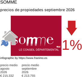 precio medio de la propiedad en la región de Somme septiembre 2026
