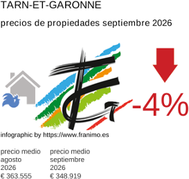 precio medio de la propiedad en la región de Tarn-et-Garonne septiembre 2026