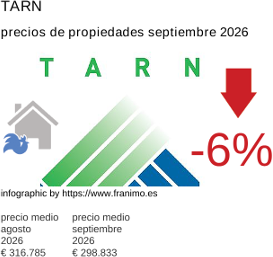 precio medio de la propiedad en la región de Tarn septiembre 2026