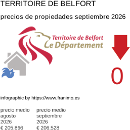 precio medio de la propiedad en la región de Territoire de Belfort septiembre 2026