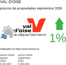 precio medio de la propiedad en la región de Val-d'Oise septiembre 2026