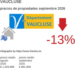 precio medio de la propiedad en la región de Vaucluse septiembre 2026