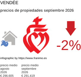 precio medio de la propiedad en la región de Vendée septiembre 2026