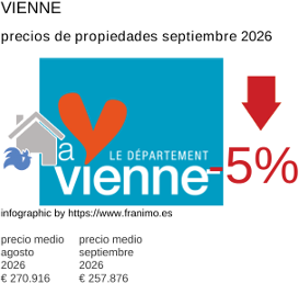 precio medio de la propiedad en la región de Vienne septiembre 2026
