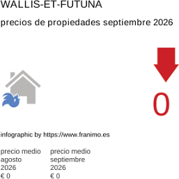 precio medio de la propiedad en la región de Wallis-et-Futuna septiembre 2026