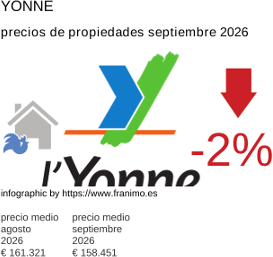 precio medio de la propiedad en la región de Yonne septiembre 2026
