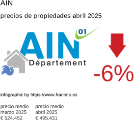 precio medio de la propiedad en la región de Ain junio 2025