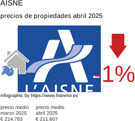 precio medio de la propiedad en la región de Aisne junio 2025