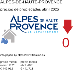 precio medio de la propiedad en la región de Alpes-de-Haute-Provence junio 2025