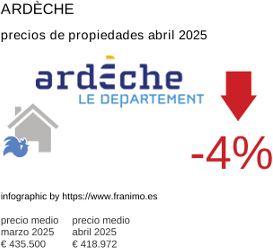 precio medio de la propiedad en la región de Ardèche junio 2025
