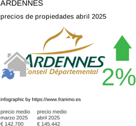 precio medio de la propiedad en la región de Ardennes junio 2025