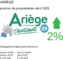 precio medio de la propiedad en la región de Ariège junio 2025