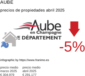 precio medio de la propiedad en la región de Aube junio 2025