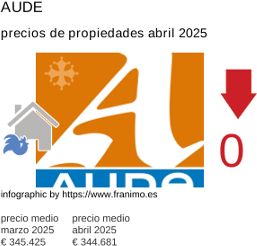 precio medio de la propiedad en la región de Aude junio 2025
