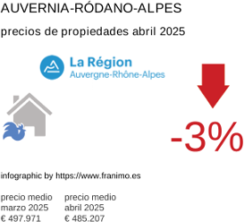 precio medio de la propiedad en la región de Auvergne-Rhône-Alpes junio 2025