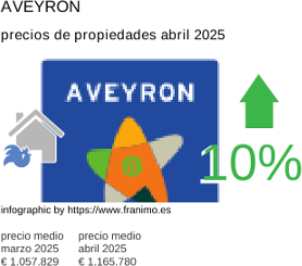 precio medio de la propiedad en la región de Aveyron junio 2025