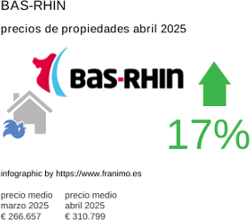 precio medio de la propiedad en la región de Bas-Rhin junio 2025