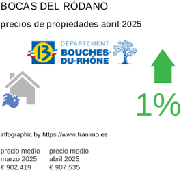 precio medio de la propiedad en la región de Bouches-du-Rhône junio 2025