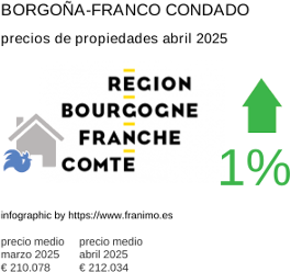 precio medio de la propiedad en la región de Bourgogne-Franche-Comté junio 2025