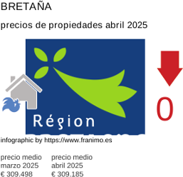 precio medio de la propiedad en la región de Bretagne junio 2025