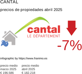 precio medio de la propiedad en la región de Cantal junio 2025