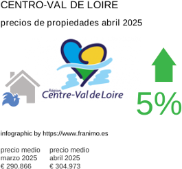 precio medio de la propiedad en la región de Centre-Val de Loire junio 2025