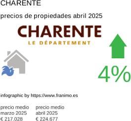 precio medio de la propiedad en la región de Charente junio 2025