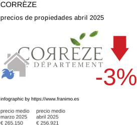 precio medio de la propiedad en la región de Corrèze junio 2025
