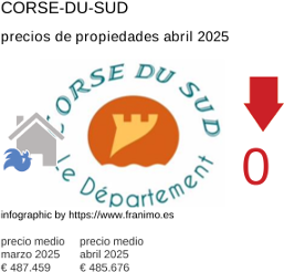 precio medio de la propiedad en la región de Corse-du-Sud junio 2025