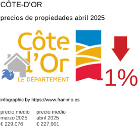 precio medio de la propiedad en la región de Côte-d'Or junio 2025