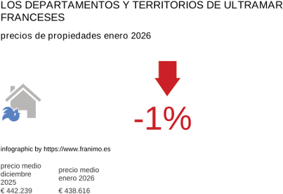 precio medio de la propiedad en la región de DomTom febrero 2026
