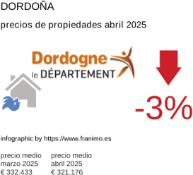 precio medio de la propiedad en la región de Dordogne junio 2025
