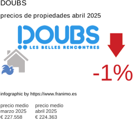 precio medio de la propiedad en la región de Doubs junio 2025