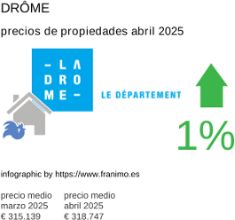 precio medio de la propiedad en la región de Drôme junio 2025