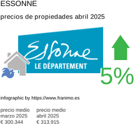 precio medio de la propiedad en la región de Essonne junio 2025