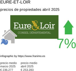 precio medio de la propiedad en la región de Eure-et-Loir junio 2025
