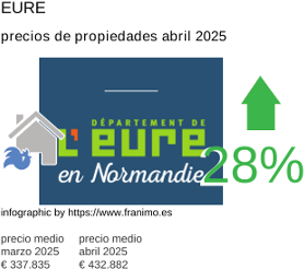 precio medio de la propiedad en la región de Eure junio 2025