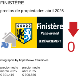 precio medio de la propiedad en la región de Finistère junio 2025