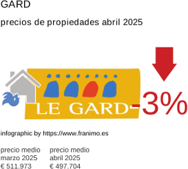 precio medio de la propiedad en la región de Gard junio 2025