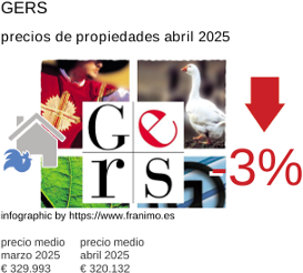 precio medio de la propiedad en la región de Gers junio 2025