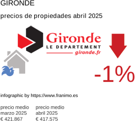 precio medio de la propiedad en la región de Gironde junio 2025