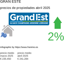 precio medio de la propiedad en la región de Grand Est junio 2025