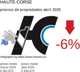 precio medio de la propiedad en la región de Haute-Corse junio 2025