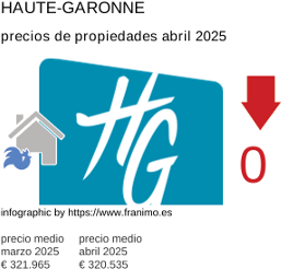 precio medio de la propiedad en la región de Haute-Garonne junio 2025
