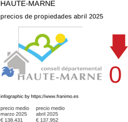 precio medio de la propiedad en la región de Haute-Marne junio 2025