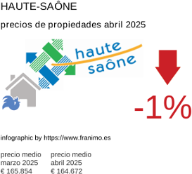 precio medio de la propiedad en la región de Haute-Saône junio 2025