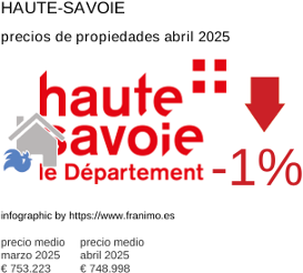 precio medio de la propiedad en la región de Haute-Savoie junio 2025