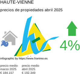 precio medio de la propiedad en la región de Haute-Vienne junio 2025